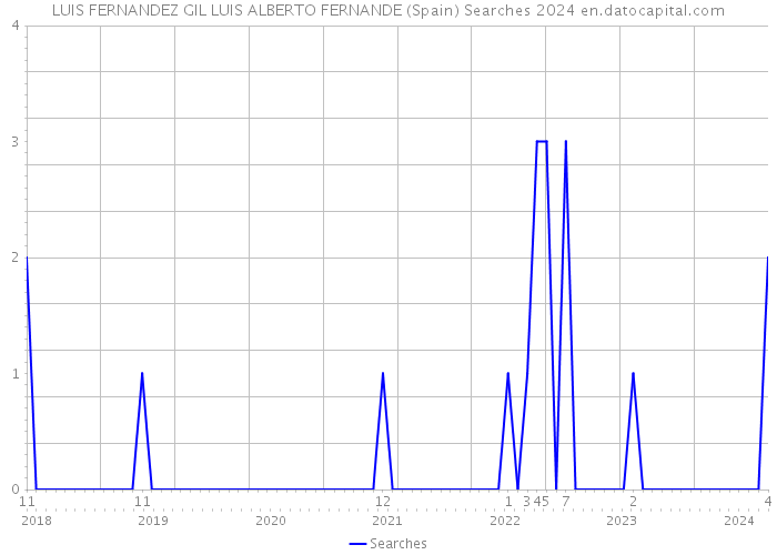 LUIS FERNANDEZ GIL LUIS ALBERTO FERNANDE (Spain) Searches 2024 