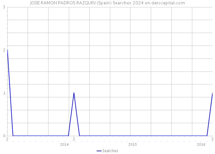 JOSE RAMON PADROS RAZQUIN (Spain) Searches 2024 