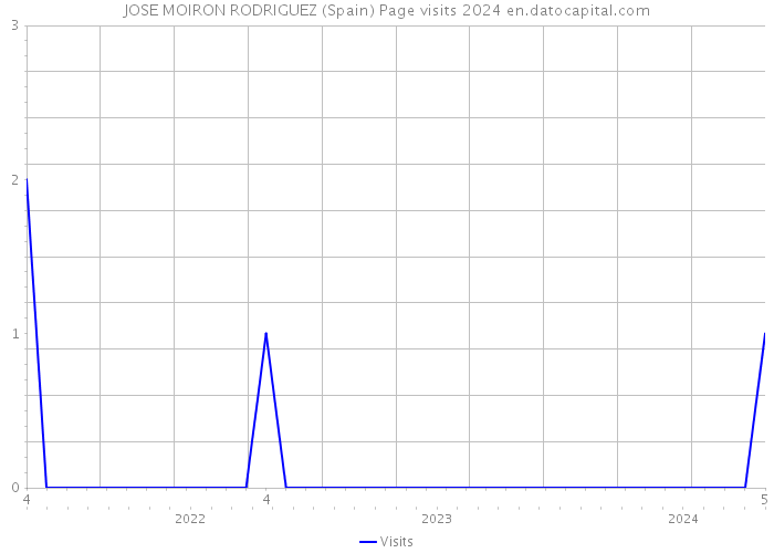 JOSE MOIRON RODRIGUEZ (Spain) Page visits 2024 