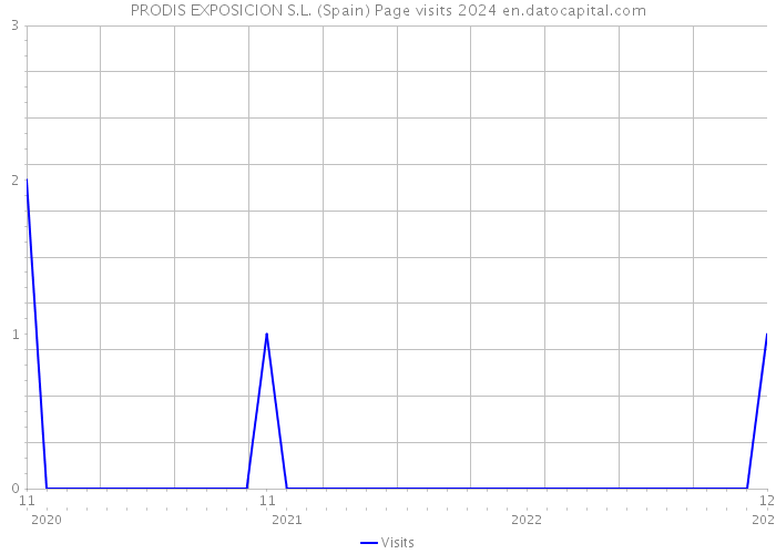PRODIS EXPOSICION S.L. (Spain) Page visits 2024 