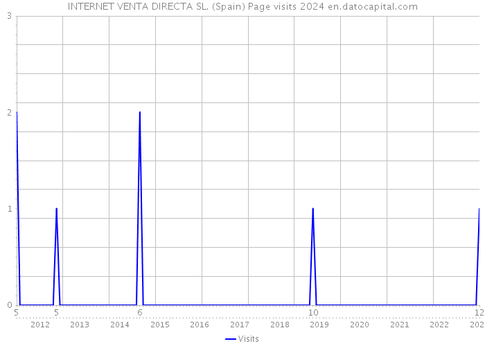 INTERNET VENTA DIRECTA SL. (Spain) Page visits 2024 