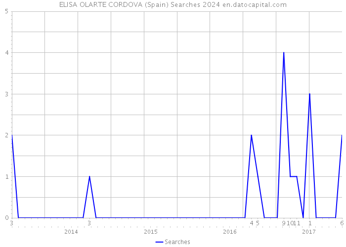 ELISA OLARTE CORDOVA (Spain) Searches 2024 