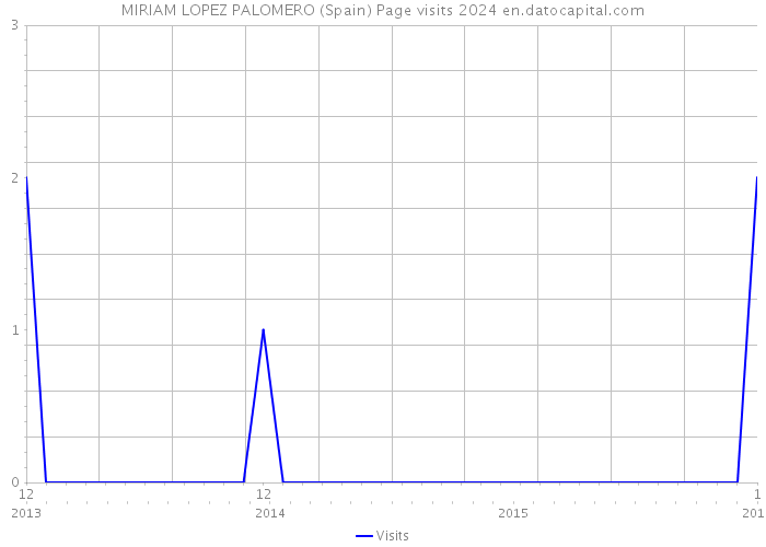 MIRIAM LOPEZ PALOMERO (Spain) Page visits 2024 