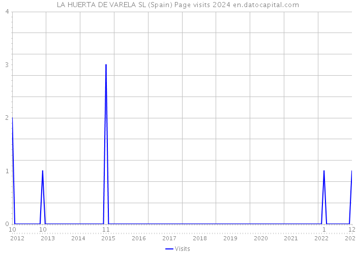 LA HUERTA DE VARELA SL (Spain) Page visits 2024 