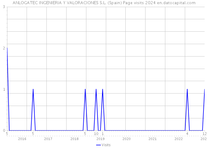  ANLOGATEC INGENIERIA Y VALORACIONES S.L. (Spain) Page visits 2024 