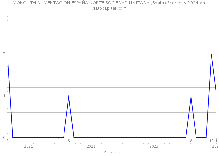MONOLITH ALIMENTACION ESPAÑA NORTE SOCIEDAD LIMITADA (Spain) Searches 2024 