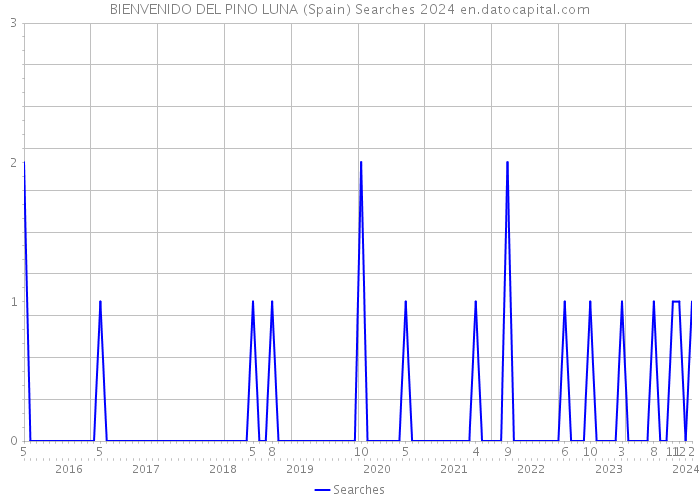 BIENVENIDO DEL PINO LUNA (Spain) Searches 2024 