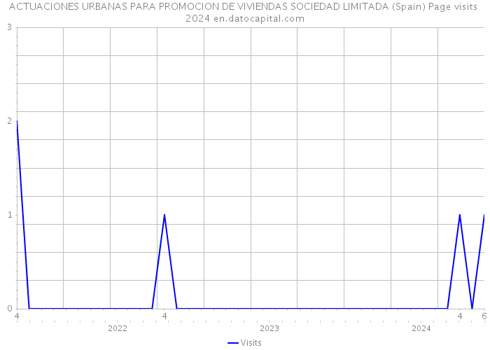 ACTUACIONES URBANAS PARA PROMOCION DE VIVIENDAS SOCIEDAD LIMITADA (Spain) Page visits 2024 