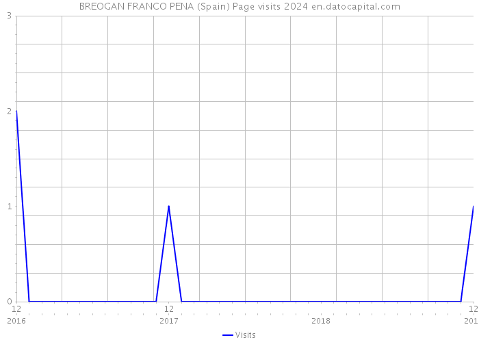 BREOGAN FRANCO PENA (Spain) Page visits 2024 