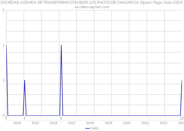 SOCIEDAD AGRARIA DE TRANSFORMACION 8665 LOS PIAZOS DE CHAGARCIA (Spain) Page visits 2024 