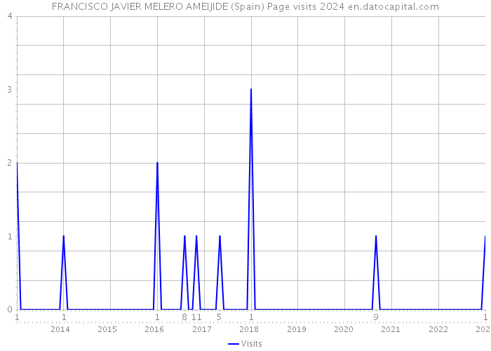 FRANCISCO JAVIER MELERO AMEIJIDE (Spain) Page visits 2024 