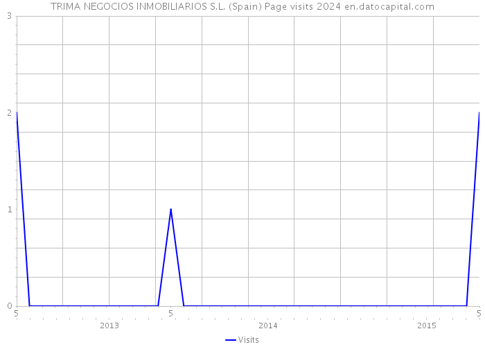 TRIMA NEGOCIOS INMOBILIARIOS S.L. (Spain) Page visits 2024 