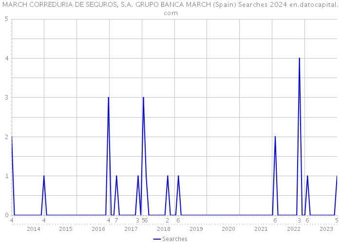 MARCH CORREDURIA DE SEGUROS, S.A. GRUPO BANCA MARCH (Spain) Searches 2024 