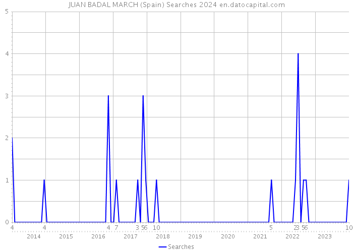 JUAN BADAL MARCH (Spain) Searches 2024 