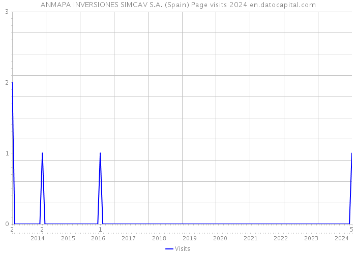 ANMAPA INVERSIONES SIMCAV S.A. (Spain) Page visits 2024 