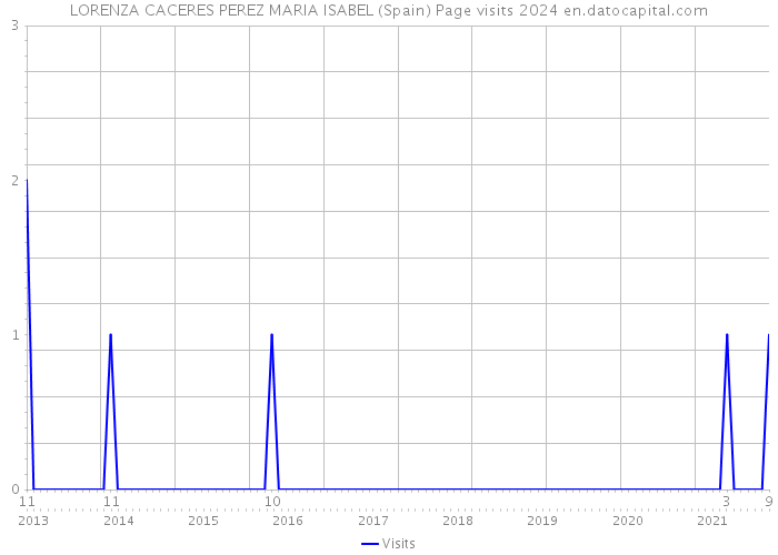 LORENZA CACERES PEREZ MARIA ISABEL (Spain) Page visits 2024 