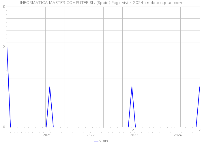 INFORMATICA MASTER COMPUTER SL. (Spain) Page visits 2024 