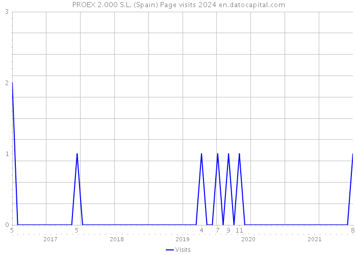 PROEX 2.000 S.L. (Spain) Page visits 2024 