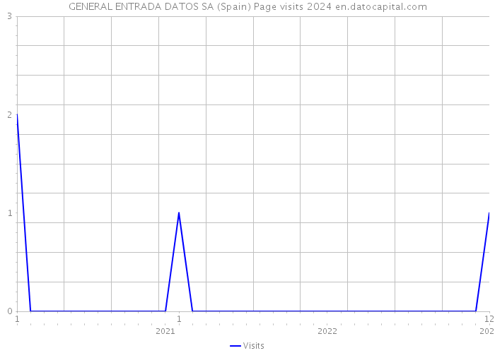GENERAL ENTRADA DATOS SA (Spain) Page visits 2024 