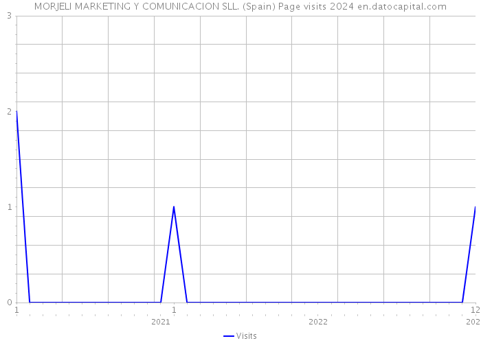 MORJELI MARKETING Y COMUNICACION SLL. (Spain) Page visits 2024 