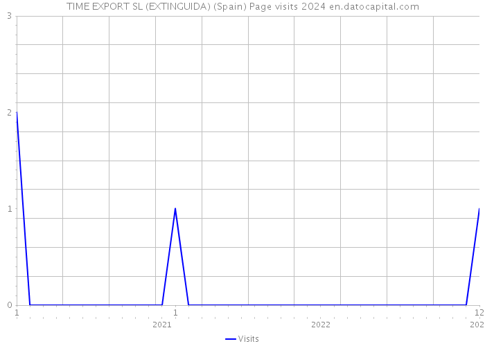 TIME EXPORT SL (EXTINGUIDA) (Spain) Page visits 2024 