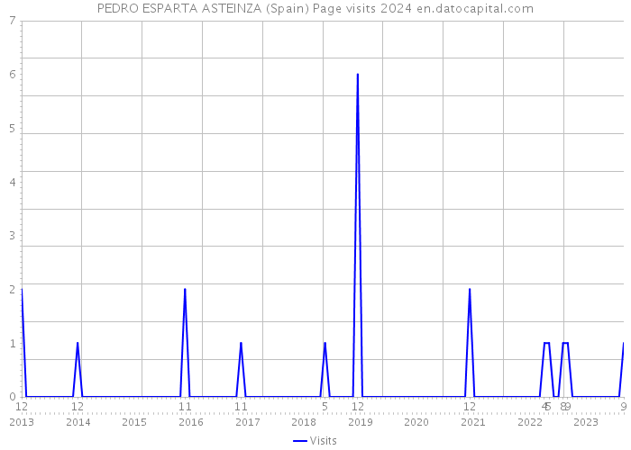 PEDRO ESPARTA ASTEINZA (Spain) Page visits 2024 