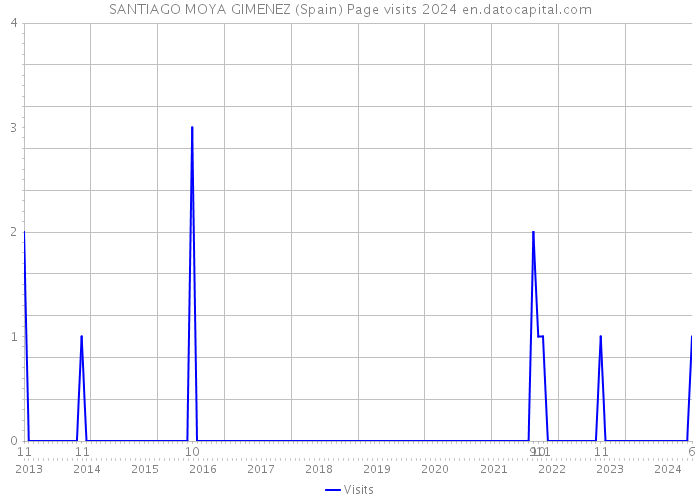 SANTIAGO MOYA GIMENEZ (Spain) Page visits 2024 