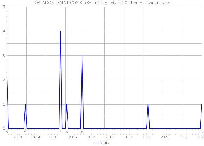 POBLADOS TEMATICOS SL (Spain) Page visits 2024 