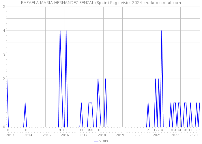 RAFAELA MARIA HERNANDEZ BENZAL (Spain) Page visits 2024 