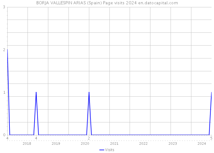 BORJA VALLESPIN ARIAS (Spain) Page visits 2024 