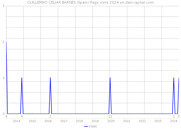 GUILLERMO CELIAR BARNES (Spain) Page visits 2024 