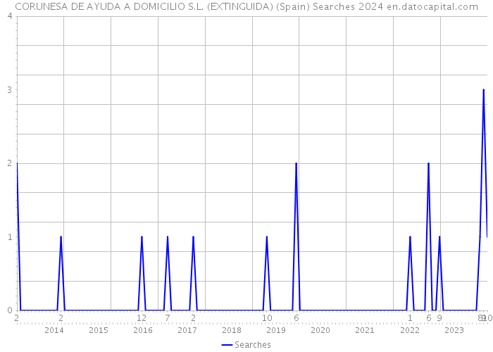 CORUNESA DE AYUDA A DOMICILIO S.L. (EXTINGUIDA) (Spain) Searches 2024 
