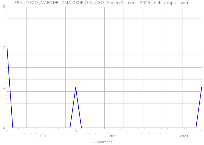 FRANCISCO JAVIER DE LOMA OSORIO QUIROS (Spain) Searches 2024 