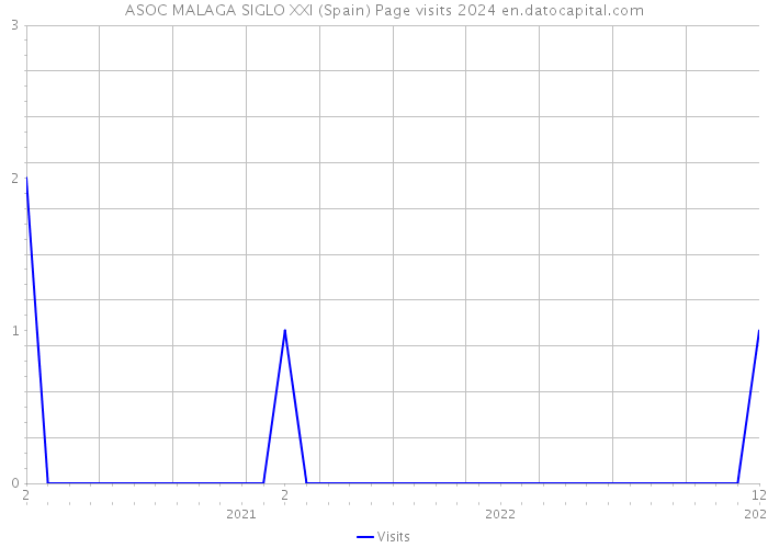 ASOC MALAGA SIGLO XXI (Spain) Page visits 2024 