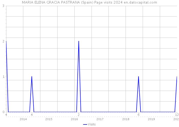 MARIA ELENA GRACIA PASTRANA (Spain) Page visits 2024 