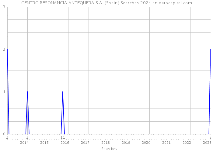 CENTRO RESONANCIA ANTEQUERA S.A. (Spain) Searches 2024 