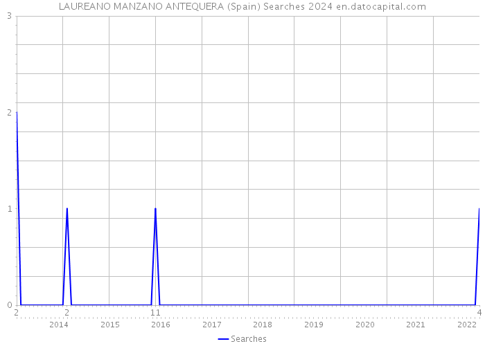 LAUREANO MANZANO ANTEQUERA (Spain) Searches 2024 