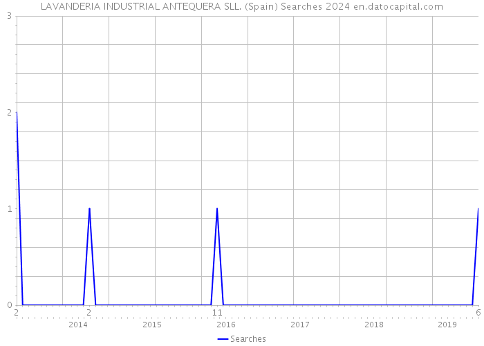 LAVANDERIA INDUSTRIAL ANTEQUERA SLL. (Spain) Searches 2024 