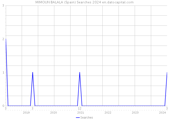 MIMOUN BALALA (Spain) Searches 2024 