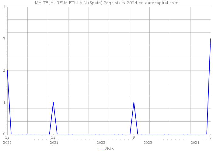 MAITE JAURENA ETULAIN (Spain) Page visits 2024 