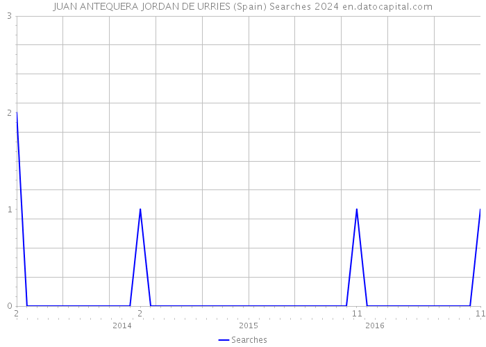 JUAN ANTEQUERA JORDAN DE URRIES (Spain) Searches 2024 