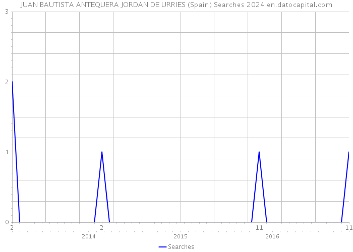 JUAN BAUTISTA ANTEQUERA JORDAN DE URRIES (Spain) Searches 2024 