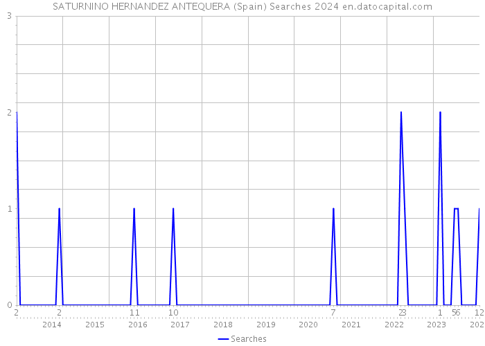 SATURNINO HERNANDEZ ANTEQUERA (Spain) Searches 2024 