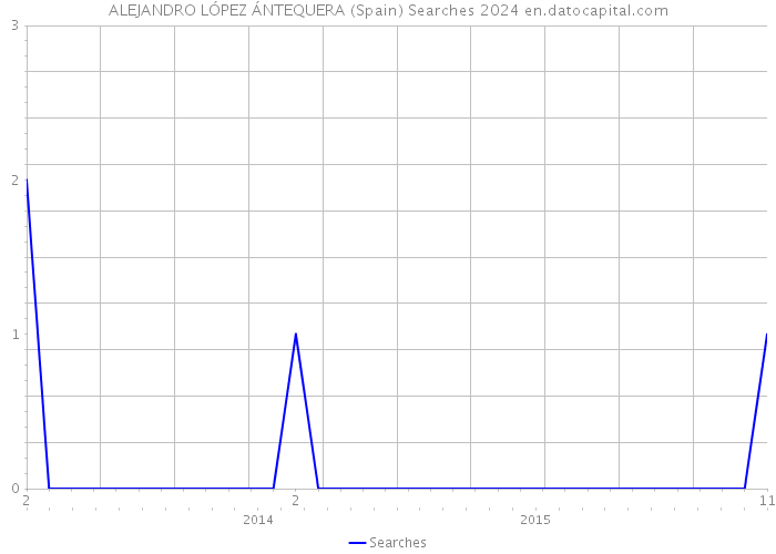 ALEJANDRO LÓPEZ ÁNTEQUERA (Spain) Searches 2024 
