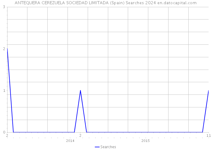 ANTEQUERA CEREZUELA SOCIEDAD LIMITADA (Spain) Searches 2024 