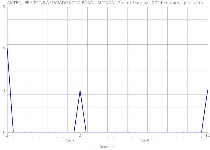 ANTEQUERA PONS ASOCIADOS SOCIEDAD LIMITADA. (Spain) Searches 2024 