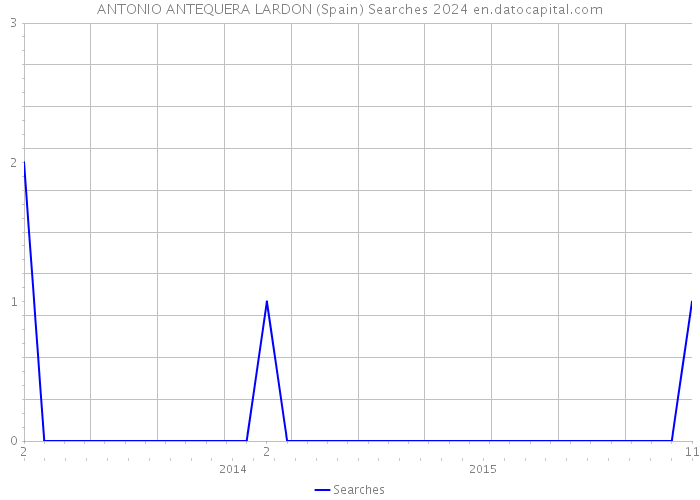 ANTONIO ANTEQUERA LARDON (Spain) Searches 2024 