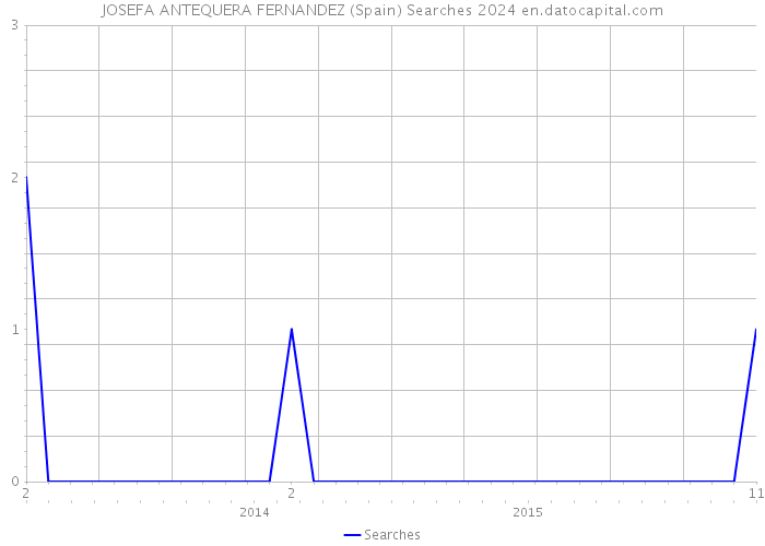 JOSEFA ANTEQUERA FERNANDEZ (Spain) Searches 2024 