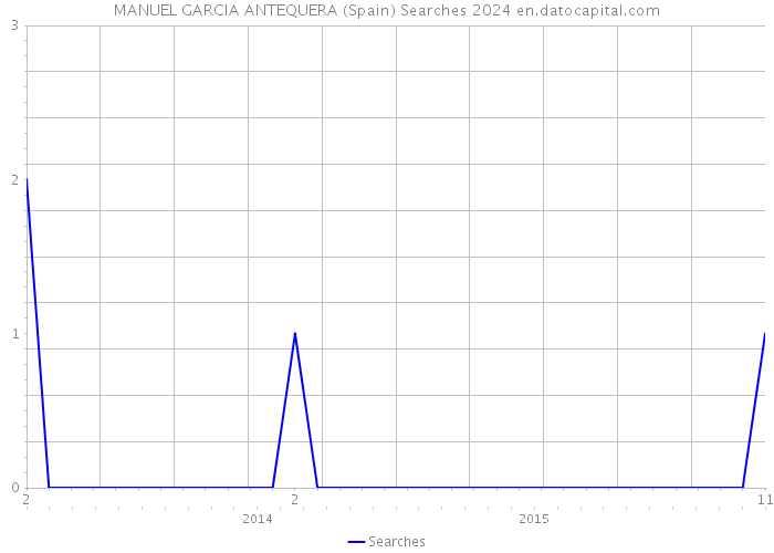 MANUEL GARCIA ANTEQUERA (Spain) Searches 2024 