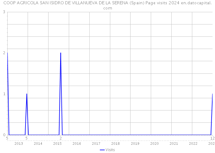 COOP AGRICOLA SAN ISIDRO DE VILLANUEVA DE LA SERENA (Spain) Page visits 2024 